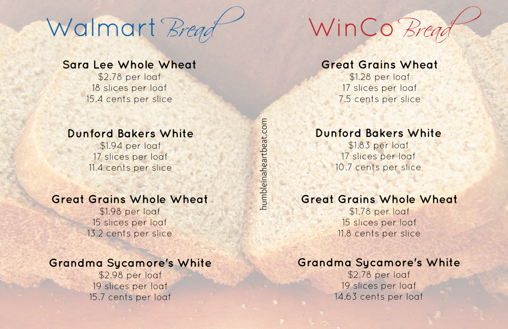 Cost Comparison: Breads (Store-Bought vs. Homemade)