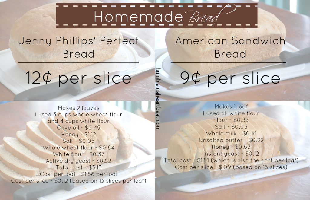Cost Comparison: Breads (Store-Bought vs. Homemade)